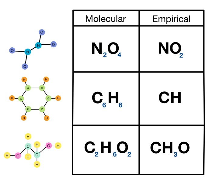 Molecular formula and empirical formula worksheet